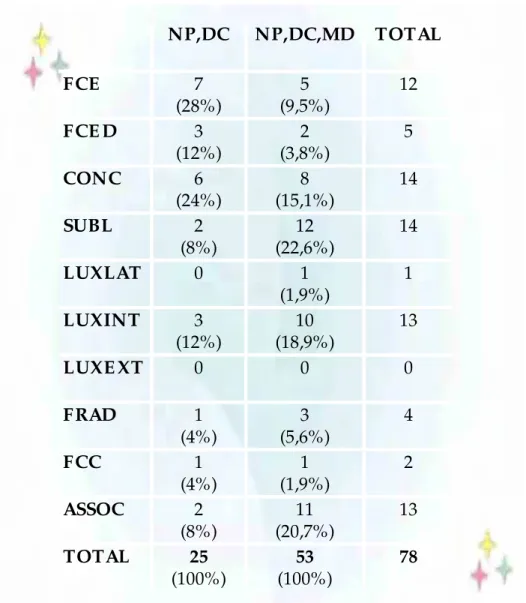 Tabela 8-  Número e percentual da relação do tipo de trauma dentário com a condição de  necrose pulpar e sua associação com os parâmetros clínicos 