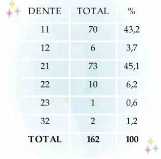Tabela  11  -  Número e percentual dos 162 dentes permanentes avaliados, após  traumatismo nos antecessores decíduos 