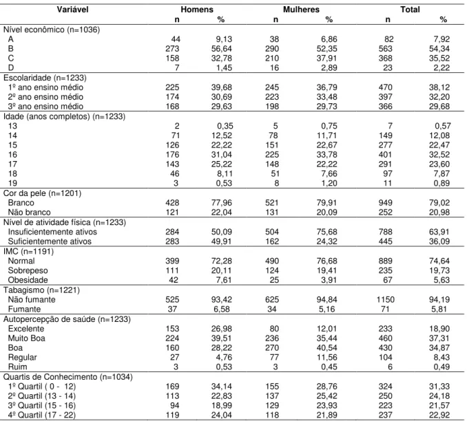 Tabela 1. Descrição da amostra de escolares adolescentes estratificada por sexo, cursando ensino médio  nas  escolas  da  cidade  de  Pelotas/RS/Brasil  (n=1233)  segundo  variáveis  sócio-econômicas,  demográficas,  comportamentais, de saúde, nutricional 