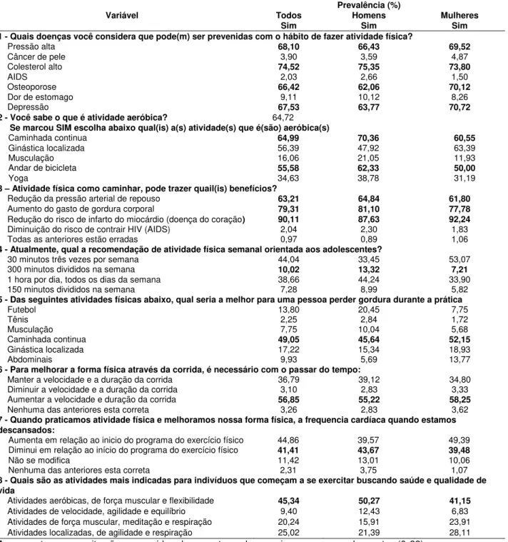 Tabela 2. Distribuição das variáveis referentes ao conhecimento sobre atividades físicas para toda amostra  e estratificado para rapazes e moças (n=1034) Pelotas, Rio Grande do Sul, 2009 