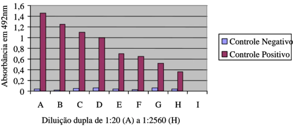 Figura  2-  Resultado  da  avaliação  dos  soros  policlonais  utilizados  como  controle  positivo  e  negativo no ELISA indireto