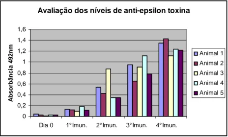 Figura  3:  Avaliação  dos  níveis  de  anticorpos  anti-épsilon  toxina  de  C.  perfringens  tipo  D  dos  camundongos da linguagem BALB/c ao processo de imunização com o toxóide épsilon