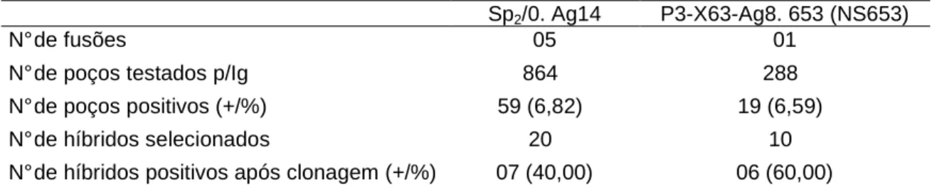 Tabela 1 – Produção e Clonagem dos hibridomas anti épsilon toxina de Clostridium perfringens  tipo D 