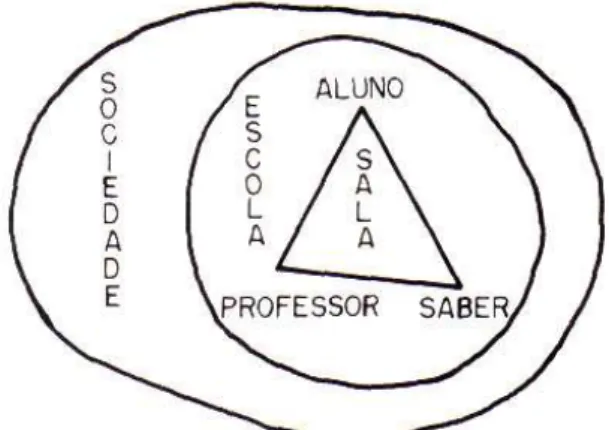 Figura 2: Relações entre sociedade, escola, aluno, professor e saber. (Tinoco, 1991, p.69)  Tinoco explicita que, na pesquisa em Educação Matemática, procuram-se conhecer os  fenômenos envolvidos: 