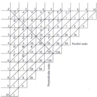 Figura 5: Triângulo Aritmético apresentado por Pascal. Burton, D.M. The History of Mathematics: An  Introduction
