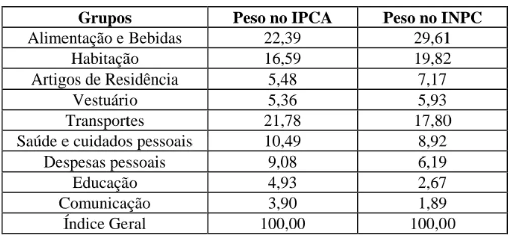 Tabela 1.1: Grupos de consumo e pesos no IPCA e INPC 