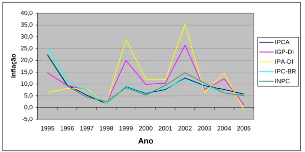 Gráfico 2.1: Evolução dos principais índices de preços da economia brasileira: 1994-2005 