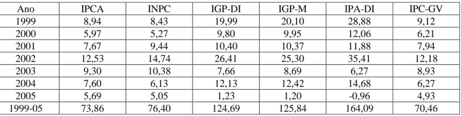 Tabela 2.2: Evolução dos principais índices de inflação no Brasil: 1999-2005 