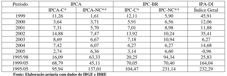 Tabela 2.5: Indicadores de Inflação: IPCs comercializáveis, não comercializáveis e IPA-DI 