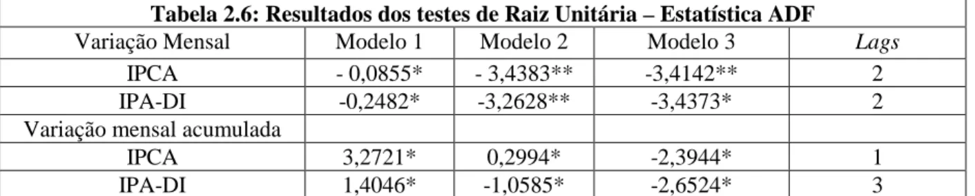 Tabela 2.6: Resultados dos testes de Raiz Unitária – Estatística ADF 