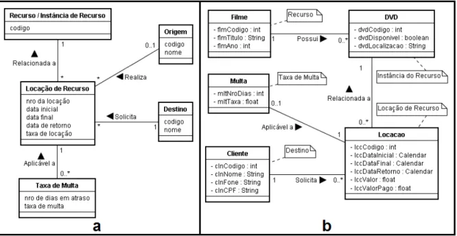 Figura 2.4. Modelos de classes do quarto padrão da GRN, Locar o Recurso. 