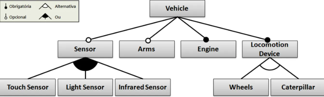 Figura 2.14. Modelo de características do domínio de veículos autônomos. 
