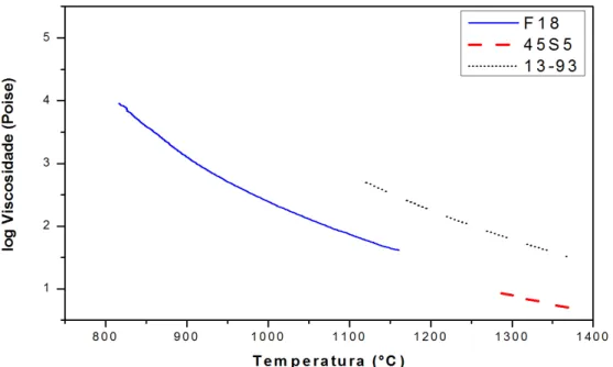 Figura 6.10 - Curva de viscosidade em alta temperatura do vidro bioativo F18,  45S5 e 13-93