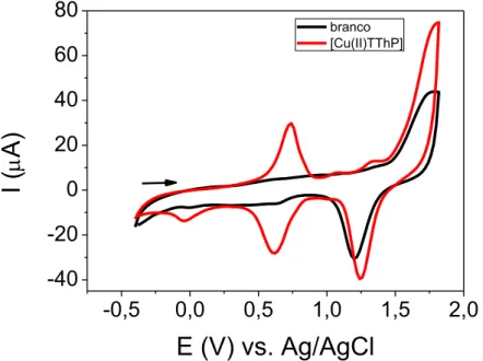 FIGURA 4.5 - Voltamograma cíclico obtido utilizando-se o eletrodo de ouro em  solução de eletrólito suporte PTBA/DCM 0,1 mol L −1  (preto) e para uma solução  de [Cu(II)TThP] 1 mmol L -1  diluída no eletrólito suporte (vermelho) 