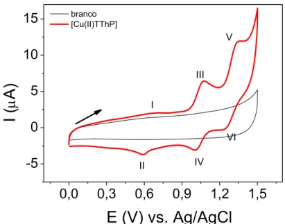 FIGURA 4.10 - Voltamogramas cíclicos obtidos utilizando-se o GCE solução de  eletrólito suporte PTBA 0,1 mol L − 1 /DCM contendo [Cu(II)TThP] 50 µmol L − 1 