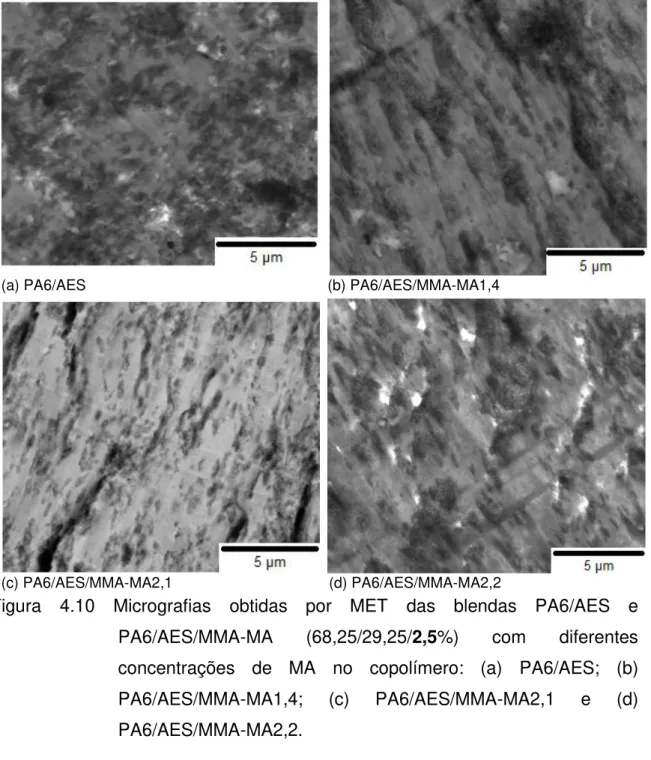 Figura  4.10  Micrografias  obtidas  por  MET  das  blendas  PA6/AES  e  PA6/AES/MMA-MA  (68,25/29,25/2,5%)  com  diferentes  concentrações  de  MA  no  copolímero:  (a)  PA6/AES;  (b)  PA6/AES/MMA-MA1,4;  (c)  PA6/AES/MMA-MA2,1  e  (d)   PA6/AES/MMA-MA2,2