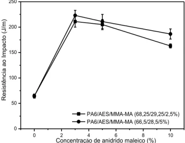 Figura  4.15  Resistência  ao  impacto  da  blenda  binária  (PA6/AES)  e  blendas  compatibilizadas  (PA6/AES/MMA-MA)  com  diferentes  concentrações de MA no copolímero