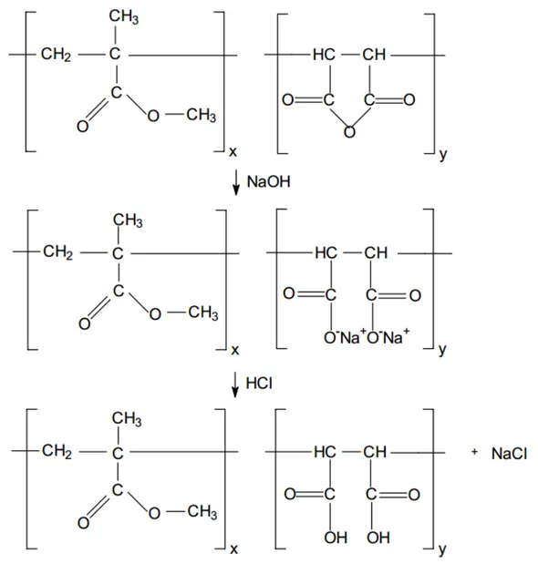 Figura  3.6  Ilustração  da  reação  de  hidrólise  dos  grupos  anidridos  do  copolímero MMA-MA [39]