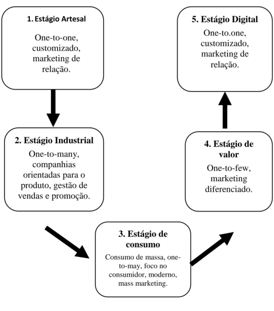 Figura 1: “As cinco fases do ciclo do marketing” 