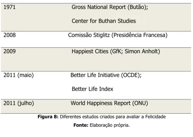 Figura 8: Diferentes estudos criados para avaliar a Felicidade  Fonte: Elaboração própria