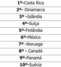 Figura 9: Top 10 países mais felizes e maior pib  per capita Fonte: Elaboração própria (imagem: Google)