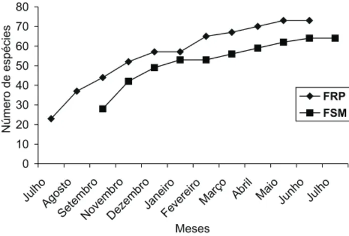 Figura 1. Curva cumulativa de espécies registradas pelo levanta- levanta-mento quantitativo na Fazenda Rio das Pedras (FRP) e na Fazenda Santa Maria II (FSM) ao longo do período amostral.