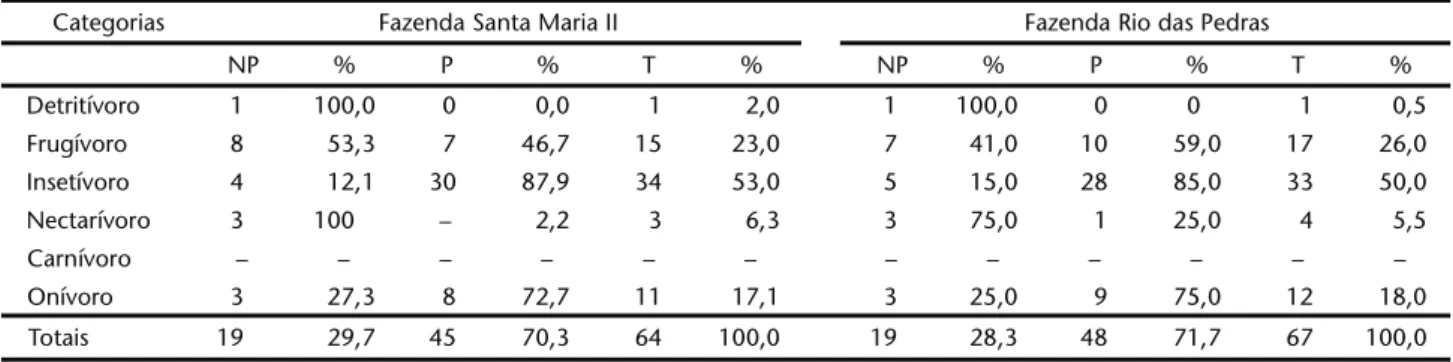 Tabela II. Categorias alimentares registradas na comunidade de aves nas fazendas Santa Maria II (Buri) e Rio das Pedras (Itapetininga), Estado de São Paulo