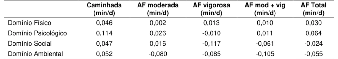 Tabela 3. Correlação entre os domínios de qualidade de vida e atividade física.  Caminhada  (min/d)  AF moderada (min/d)  AF vigorosa (min/d)  AF mod + vig (min/d)  AF Total (min/d)  Domínio Físico  0,046  0,002  0,013  0,010  0,030  Domínio Psicológico  0