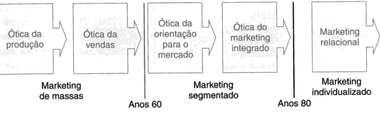 Figura 1: Diagrama que demonstra a evolução do marketing transacional para o marketing  relacional