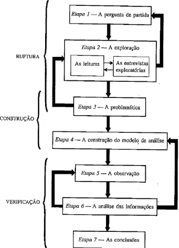 Figura 14: Modelo de investigação empírica  Fonte: Quivy e Campenhoudt (2005) 