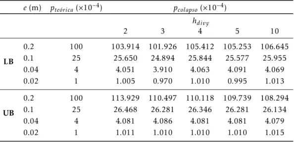 Tabela 3.4: Resultados de carga de colapso (kN/m/m) da viga para o Caso 2.