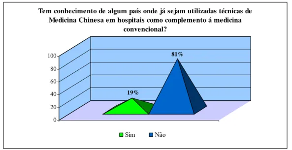 Gráfico 2 – Distribuição da amostra relativamente ao conhecimento de algum país onde já sejam utilizadas  técnicas de Medicina Chinesa em hospitais como complemento à medicina convencional