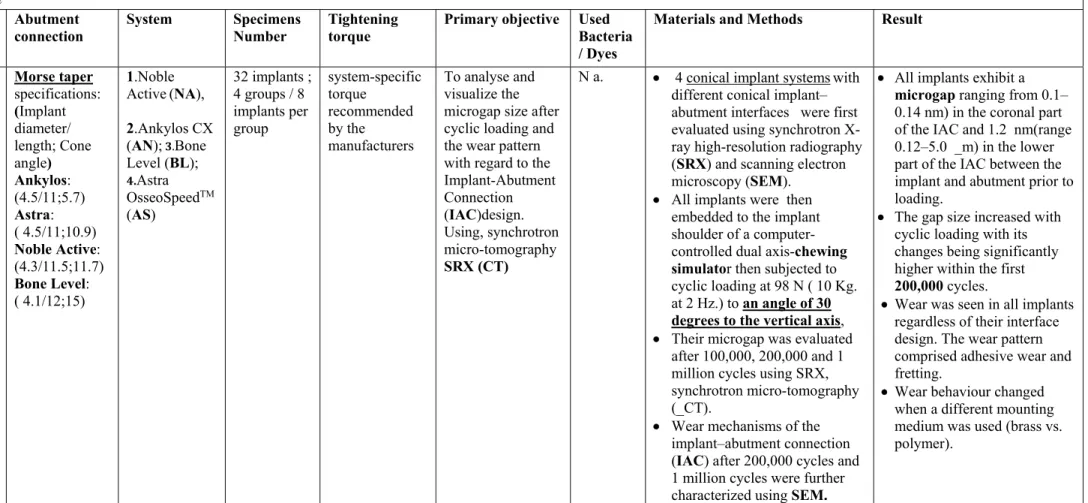 Table I  /  Seal Performance  Continued
