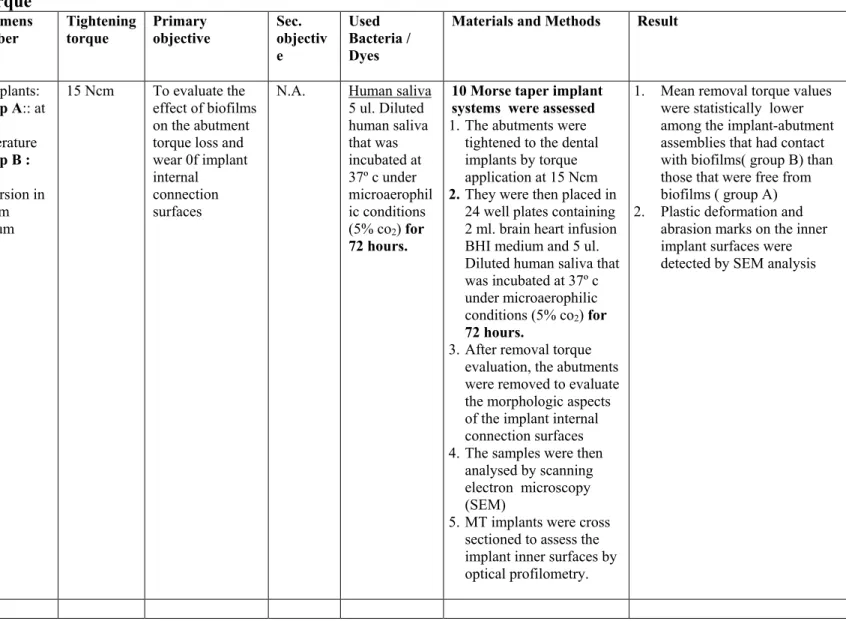 Table II /  The Mechanical integrity 