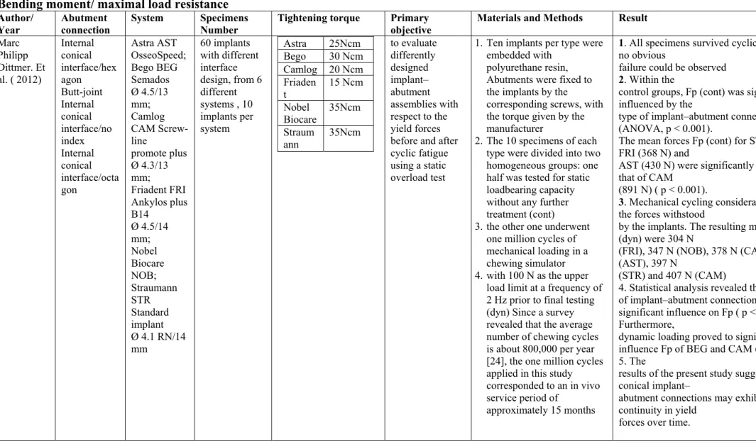 Table III /  stress/ loading performance  Bending moment/ maximal load resistance 