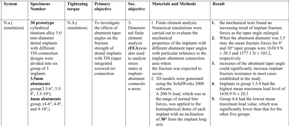 Table IV  stress/ strain distribution  Stress/ loading Performance 
