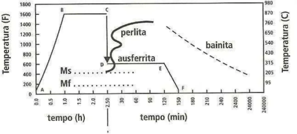 FIGURA 3.4 – Curva de obtenção de perlita e bainita em tratamento de austêmpera  Fonte: Guesser (2009), Hayrynem (2002) 