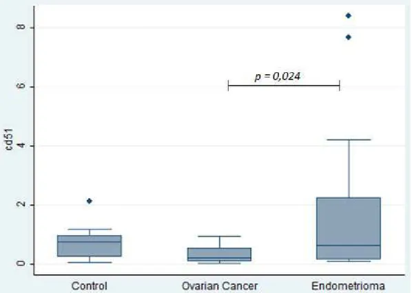 Fig. 2 - Evaluation of microparticle CD51 + / endothelium among Control  Group, Group CEO and Group Endometrioma