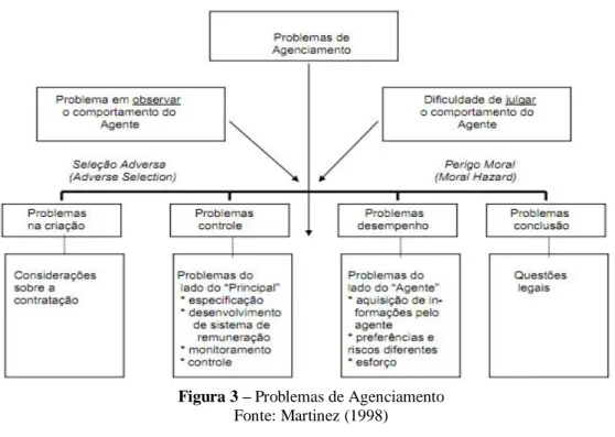 Figura 3 – Problemas de Agenciamento  Fonte: Martinez (1998) 