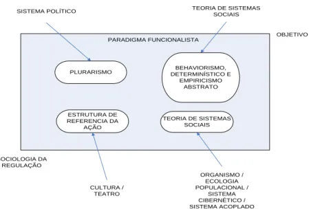 Figura 9 - Adaptação do paradigma Funcionalista da Sociologia Radical  Fonte: Burrell e Morgan (1994, p.22) 