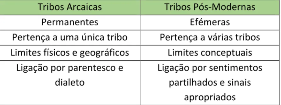 Figura 1 - Distinção entre tribos arcaicas e pós-modernas  Fonte: adaptado de Teixeira (2017) 