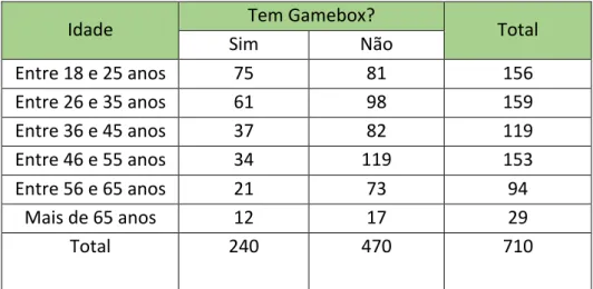 Tabela 14 - Cruzamento de variáveis Idade x Gamebox       Fonte: elaboração própria 