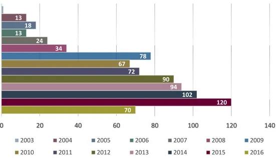 Gráfico 1  –  Número de Casos com Agressão Averbada em Portugal, registados entre o ano 2003  e o ano 2016, de acordo com a base de dados da Direção Geral de Alimentação e Veterinária (DGAV)