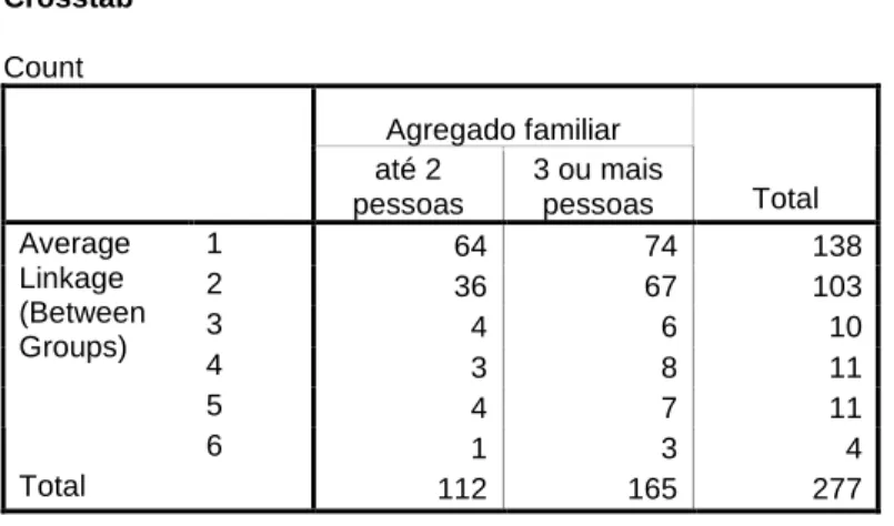 Figura 333  Crosstab  Count   Idade     Entre 15 e  30 anos  Entre 31 e 45 anos  Entre 46 e 60 anos  Mais de 60 anos  Total  1  70  39  23  6  138  2  50  41  14  0  105  3  4  2  4  0  10  4  5  4  1  1  11  5  4  5  2  0  11 Average Linkage (Between Grou