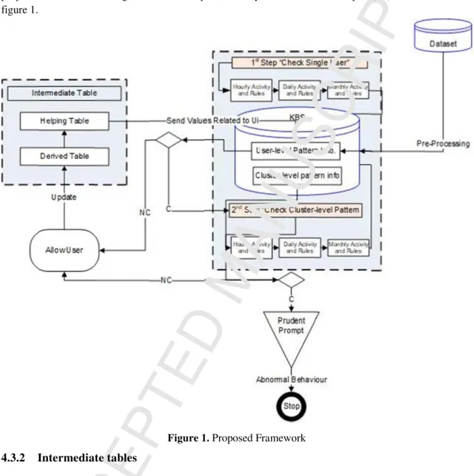 Figure 1. Proposed Framework 