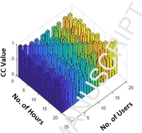 Figure 2. The correlation coefficient for N x N users. Where x-axis represents the total number of users (1- (1-20),  y-axis  reflects  the  hours  in  a  week-days  (1-24),  while  the  CC  Value  is  representing  the  calculated  correlation coefficient