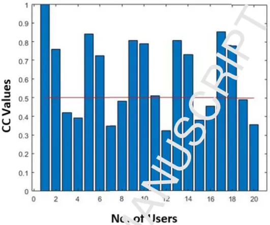 Figure  3.  Differentiation  of  highly  correlated  and  low  correlated  users  based  on  the  CC  Value