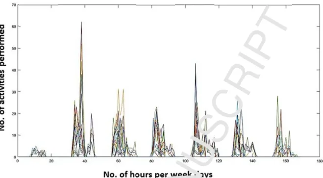 Figure 4. Single user (U i ) pattern of overall activities performed within 168 hours for 7 week-  days