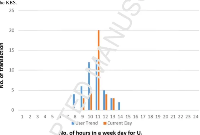 Figure 5. Single user maximum number of transaction per hour in a single week-day. 