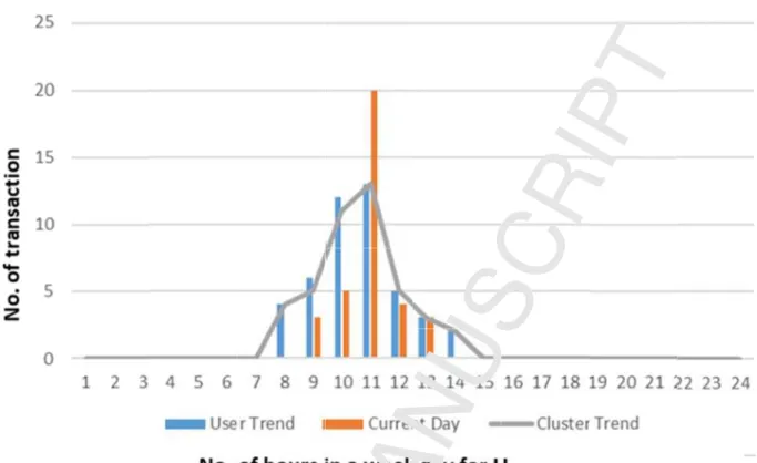 Figure 8. The current day activities of the user U i  is a compromised one because it matches  neither  with individual-level  pattern (user trend)  nor with the cluster-level pattern (cluster  end)